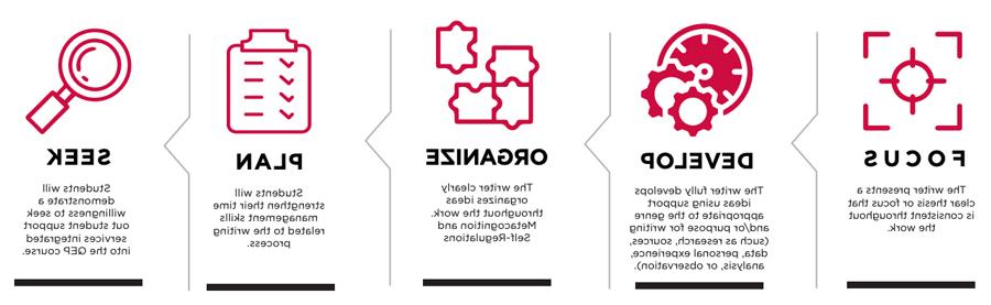 Learning outcomes in a graphic